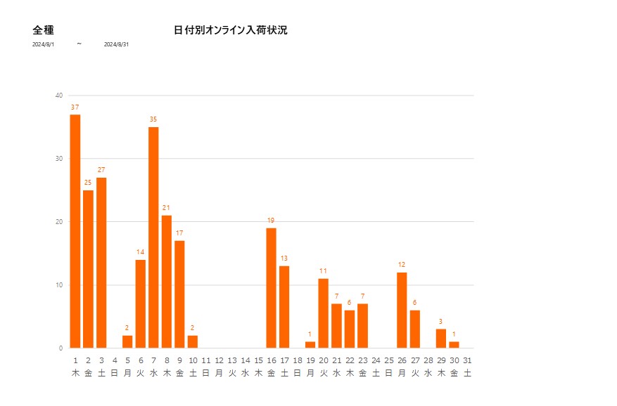 日付別全種202408グラフ